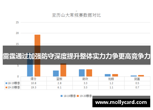 雷霆通过加强防守深度提升整体实力力争更高竞争力